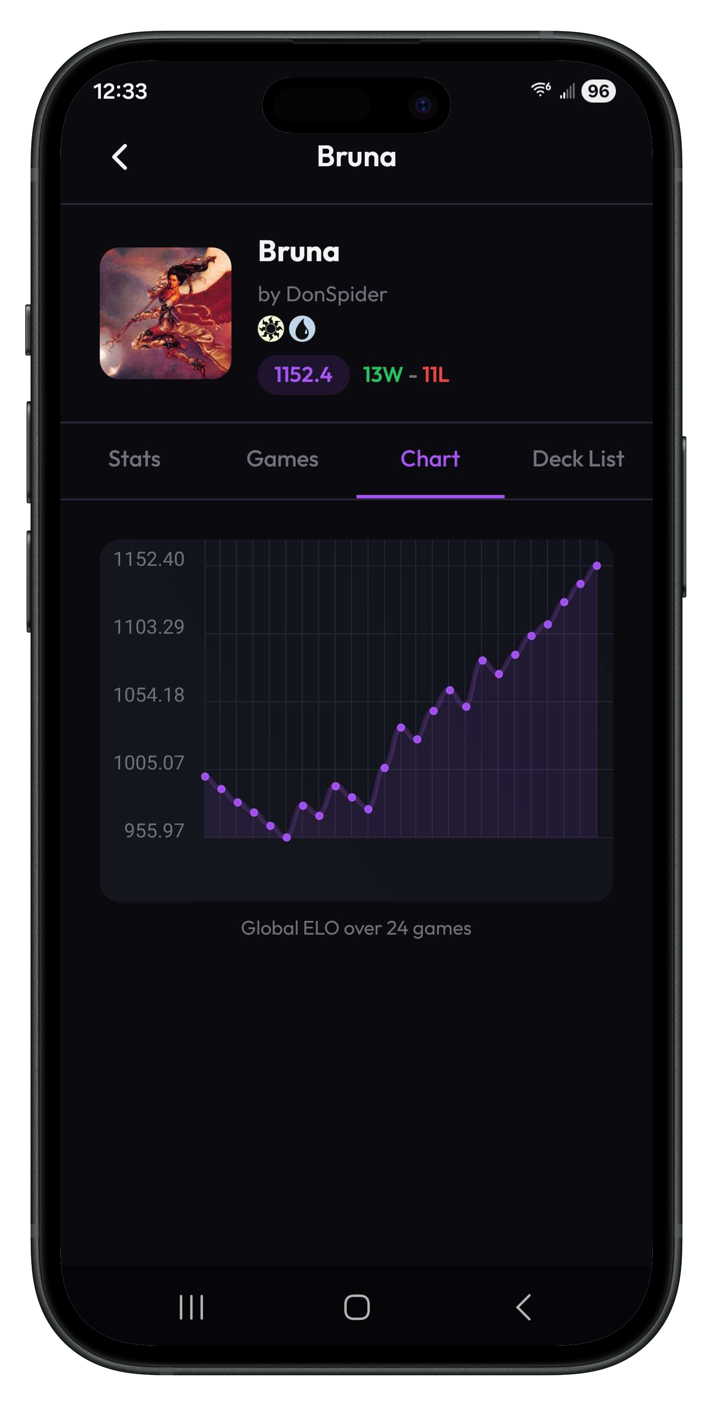 ELO rating chart showing performance over time